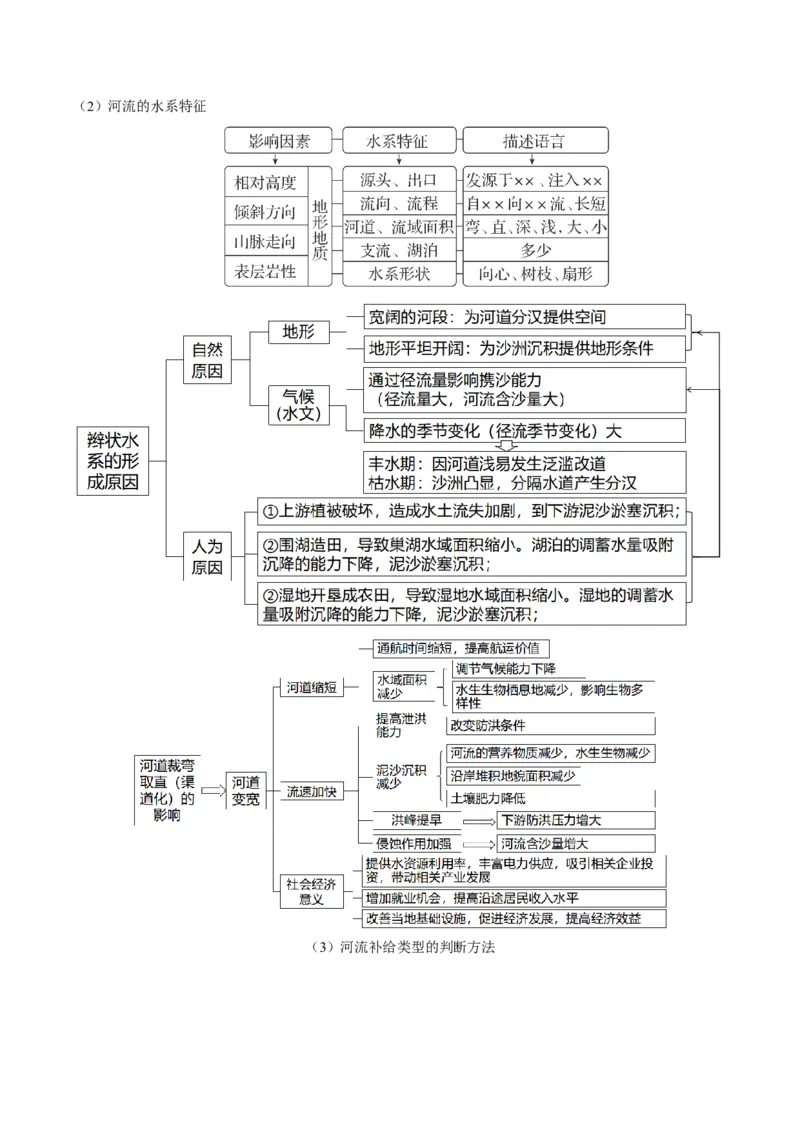 查补知识&middot;通关练专题03水的运动（原卷版）_9.2025地理总复习_2024年新高考资料_5.2024三轮冲刺_查漏补缺2024年高考地理复习冲刺过关（新高考通用）