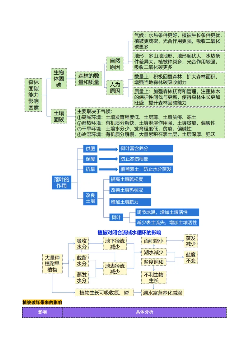 第16讲植被和土壤（讲义）（原卷版）_9.2025地理总复习_2025年新高考资料_一轮复习_2025年高考地理一轮复习讲练测（新教材新高考）