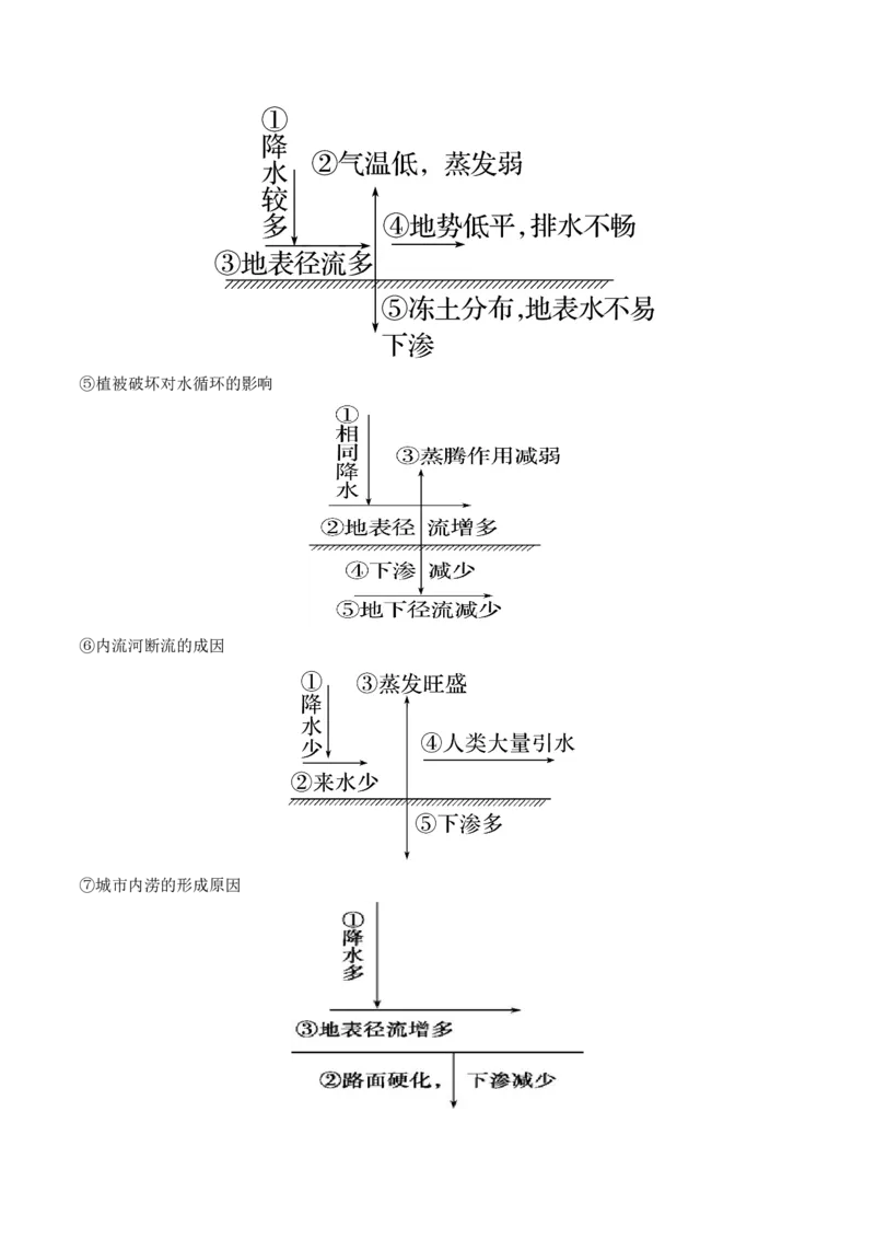 第10讲水循环和水量平衡（讲义）（解析版）_9.2025地理总复习_2024年新高考资料_1.2024一轮复习_2024年高考地理一轮复习讲练测（新教材新高考）