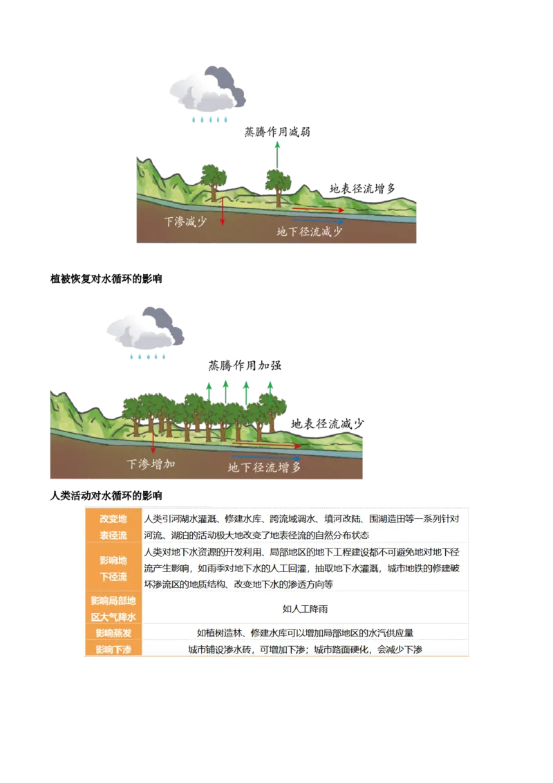 第10讲水循环和水量平衡（讲义）（解析版）_9.2025地理总复习_2024年新高考资料_1.2024一轮复习_2024年高考地理一轮复习讲练测（新教材新高考）