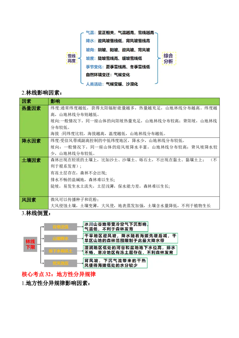 秘籍01考前必记自然地理核心考点（6大主题32个核心考点）-备战2024年高考地理抢分秘籍（新高考专用）_9.2025地理总复习_2024年新高考资料_5.2024三轮冲刺