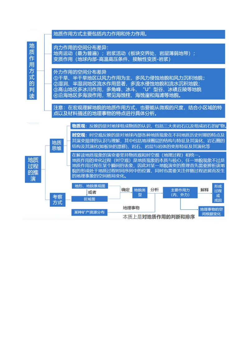 微专题地貌演化过程、冰川地貌、沙丘（讲义）（解析版）_9.2025地理总复习_2024年新高考资料_2.2024二轮复习_2024年高考地理二轮复习讲练测（新教材新高考）_微专题