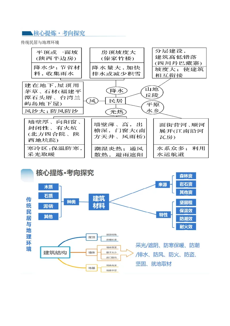 微专题人口问题、传统文化和民居、城市群（讲义）（原卷版）_9.2025地理总复习_2024年新高考资料_2.2024二轮复习_2024年高考地理二轮复习讲练测（新教材新高考）_微专题