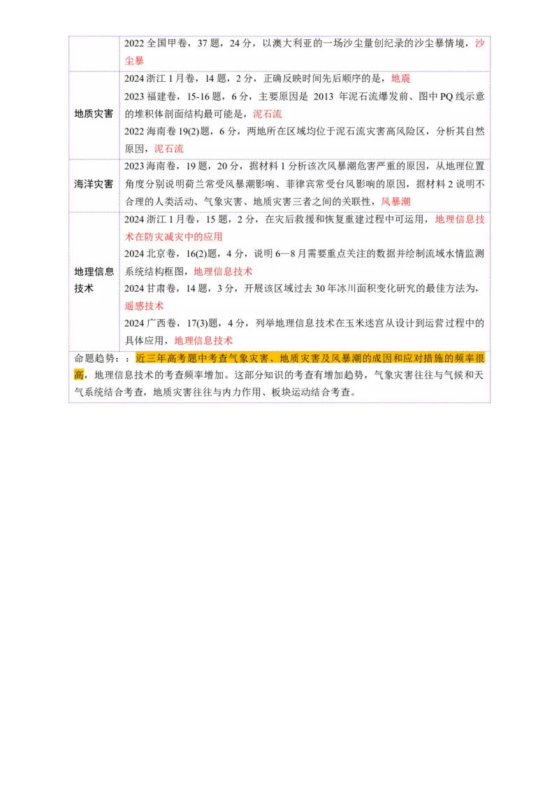 第19讲自然灾害与地理信息技术（讲义）（解析版）_9.2025地理总复习_2025年新高考资料_一轮复习_2025年高考地理一轮复习讲练测（新教材新高考）