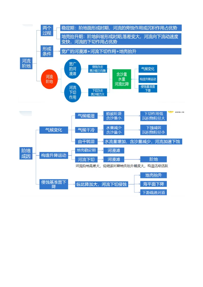 微专题河流冲淤平衡、特殊河流地貌、海岸线的变迁（讲义）（解析版）_9.2025地理总复习_2024年新高考资料_2.2024二轮复习_2024年高考地理二轮复习讲练测（新教材新高考）_微专题