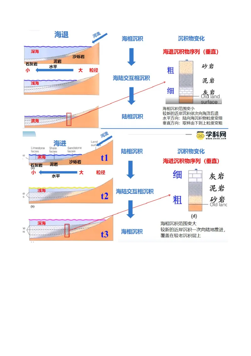 微专题河流冲淤平衡、特殊河流地貌、海岸线的变迁（讲义）（解析版）_9.2025地理总复习_2024年新高考资料_2.2024二轮复习_2024年高考地理二轮复习讲练测（新教材新高考）_微专题