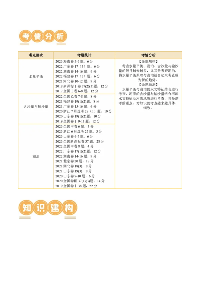 微专题水量平衡、含沙量与输沙量、湖泊（讲义）（解析版）_9.2025地理总复习_2024年新高考资料_2.2024二轮复习_2024年高考地理二轮复习讲练测（新教材新高考）_微专题