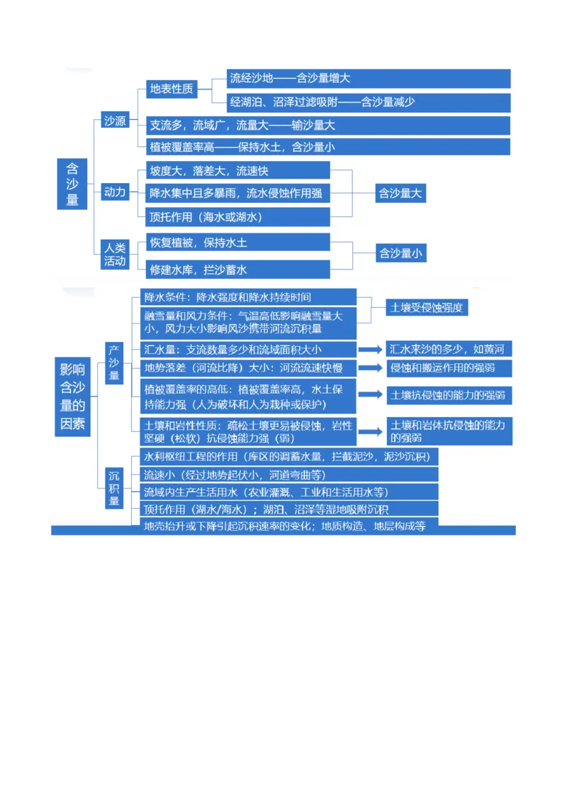 微专题水量平衡、含沙量与输沙量、湖泊（讲义）（解析版）_9.2025地理总复习_2024年新高考资料_2.2024二轮复习_2024年高考地理二轮复习讲练测（新教材新高考）_微专题