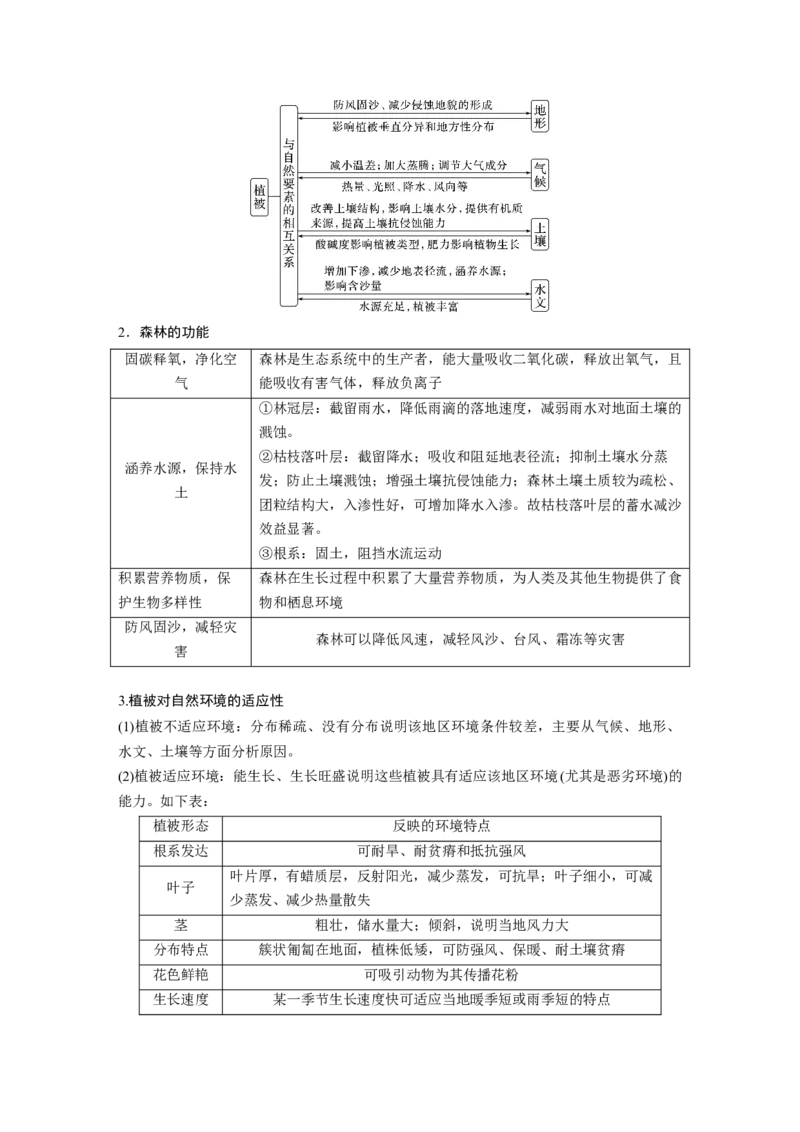 第一部分　第六章　第1讲　课时35　植被_9.2025地理总复习_2024年新高考资料_1.2024一轮复习_2024年高考地理一轮复习讲义（新人教版）_学生版在此文件夹_大一轮复习讲义