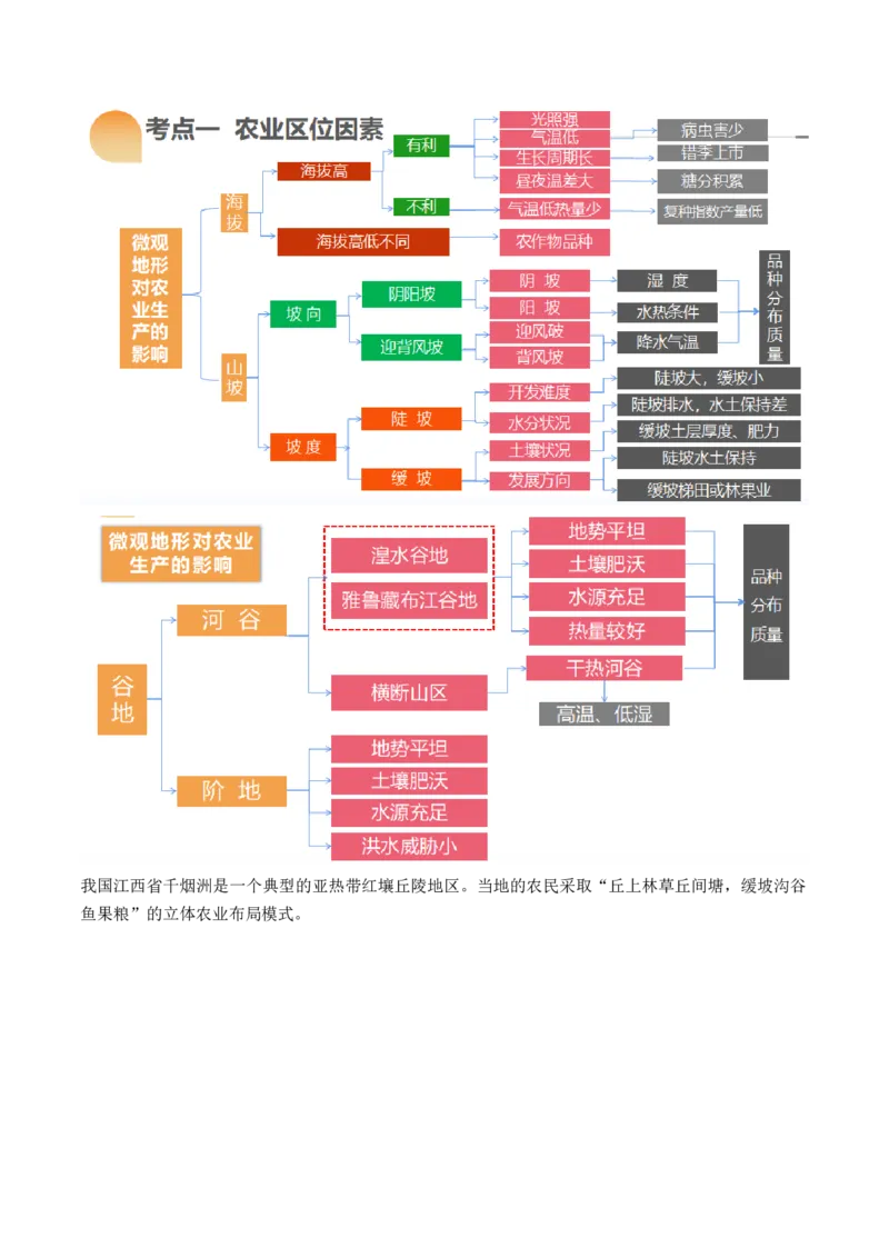 第24讲农业区位因素及其变化（讲义）（原卷版）_9.2025地理总复习_2024年新高考资料_1.2024一轮复习_2024年高考地理一轮复习讲练测（新教材新高考）
