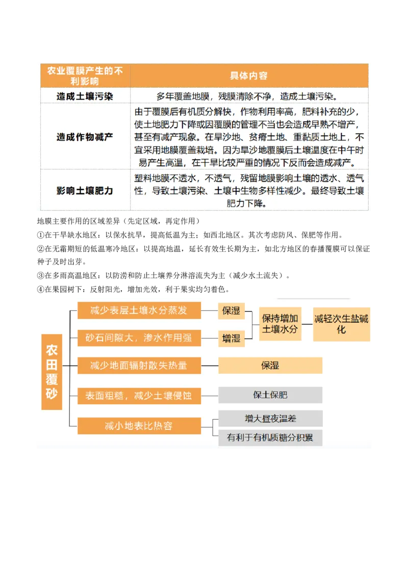 第24讲农业区位因素及其变化（讲义）（原卷版）_9.2025地理总复习_2024年新高考资料_1.2024一轮复习_2024年高考地理一轮复习讲练测（新教材新高考）