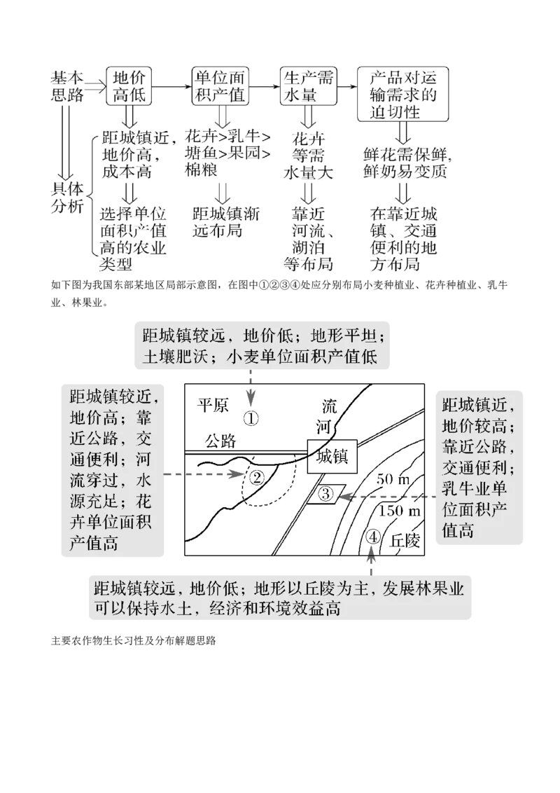 第24讲农业区位因素及其变化（讲义）（原卷版）_9.2025地理总复习_2024年新高考资料_1.2024一轮复习_2024年高考地理一轮复习讲练测（新教材新高考）