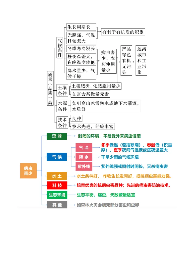 第24讲农业区位因素及其变化（讲义）（原卷版）_9.2025地理总复习_2024年新高考资料_1.2024一轮复习_2024年高考地理一轮复习讲练测（新教材新高考）
