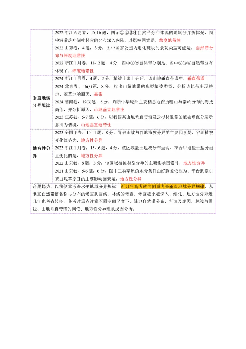 第18讲自然环境的地域差异性（讲义）（原卷版）_9.2025地理总复习_2025年新高考资料_一轮复习_2025年高考地理一轮复习讲练测（新教材新高考）