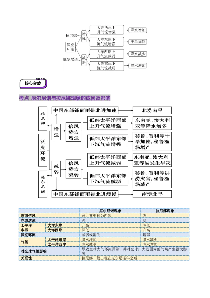 第12讲海&mdash;气相互作用和环流异常（讲义）（解析版）_9.2025地理总复习_2025年新高考资料_一轮复习_2025年高考地理一轮复习讲练测（新教材新高考）