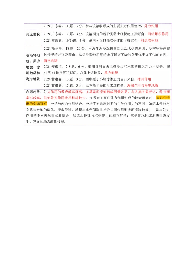 第14讲外力作用与地表形态（含河流地貌、河流冲淤）（讲义）（解析版）_9.2025地理总复习_2025年新高考资料_一轮复习_2025年高考地理一轮复习讲练测（新教材新高考）
