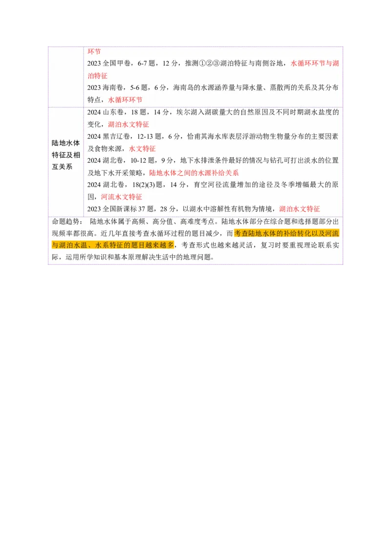 第10讲水循环与陆地水体的相互关系(含水量平衡)（讲义）（原卷版）_9.2025地理总复习_2025年新高考资料_一轮复习_2025年高考地理一轮复习讲练测（新教材新高考）