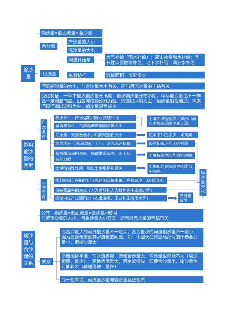 第10讲水循环与陆地水体的相互关系(含水量平衡)（讲义）（原卷版）_9.2025地理总复习_2025年新高考资料_一轮复习_2025年高考地理一轮复习讲练测（新教材新高考）