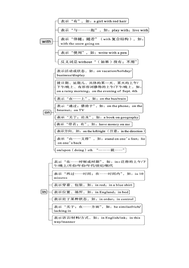 专题22介词八类二十个高频考点（讲案）解析版_3.2025英语总复习_2025年新高考资料_一轮复习_2025年高考英语一轮复习知识清单