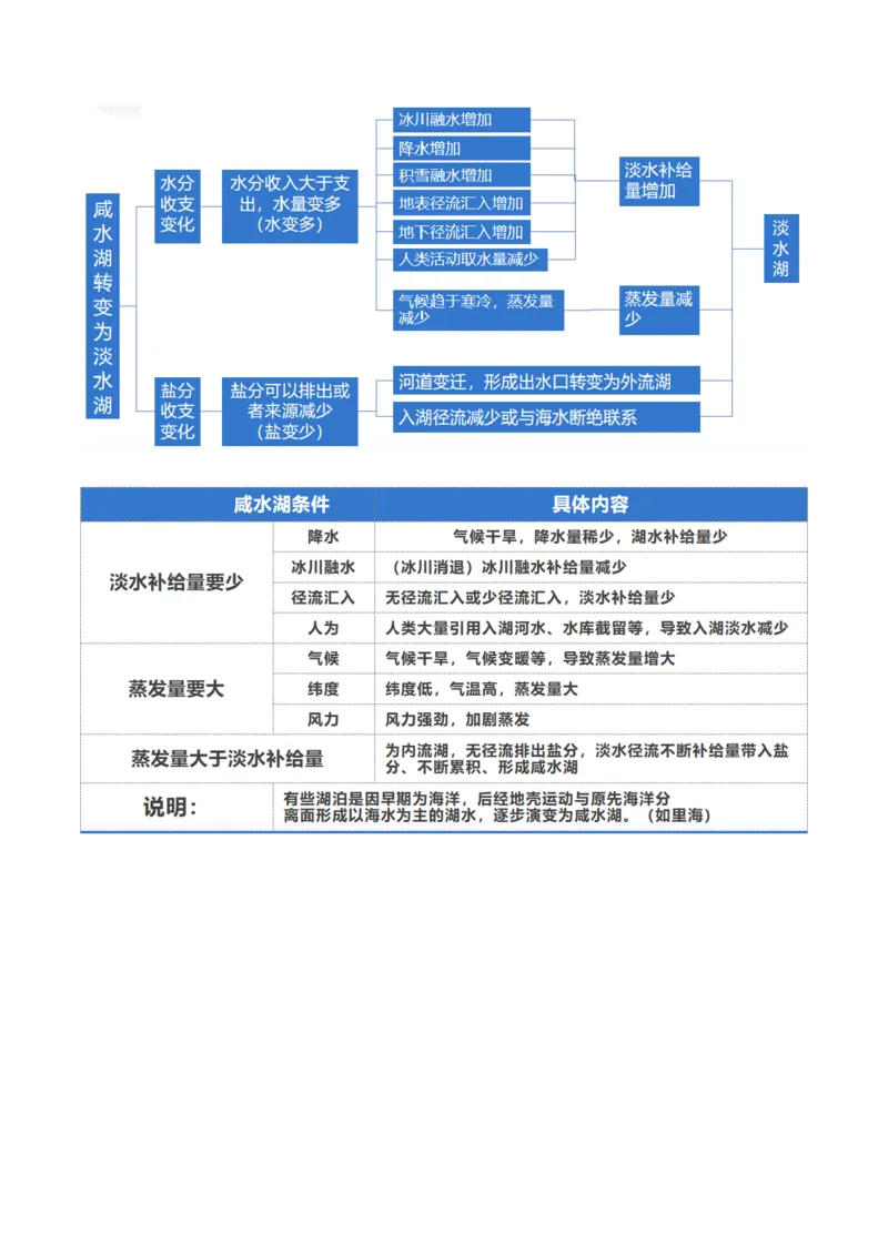 微专题水量平衡、含沙量与输沙量、湖泊（讲义）（原卷版）_9.2025地理总复习_2024年新高考资料_2.2024二轮复习_2024年高考地理二轮复习讲练测（新教材新高考）_微专题