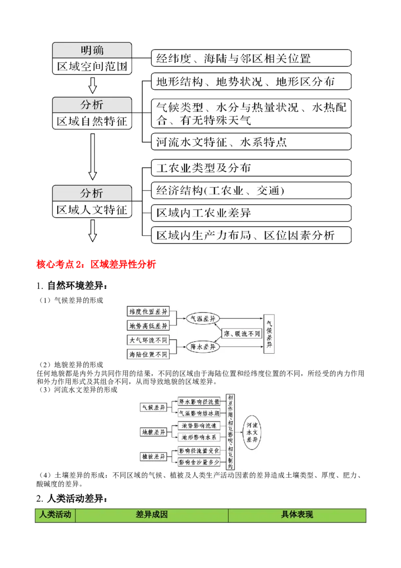 秘籍03考前必记区域发展核心考点（5大主题24核心考点）-备战2024年高考地理抢分秘籍（新高考专用）_9.2025地理总复习_2024年新高考资料_5.2024三轮冲刺