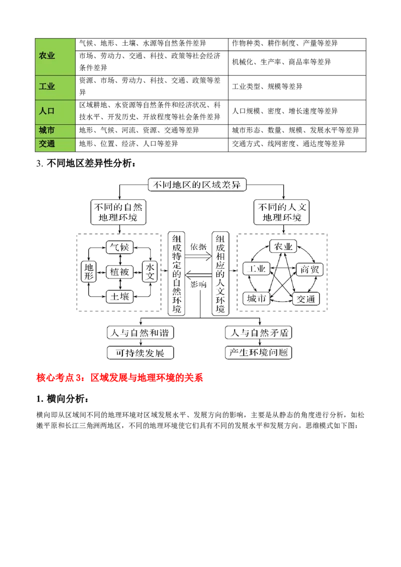 秘籍03考前必记区域发展核心考点（5大主题24核心考点）-备战2024年高考地理抢分秘籍（新高考专用）_9.2025地理总复习_2024年新高考资料_5.2024三轮冲刺