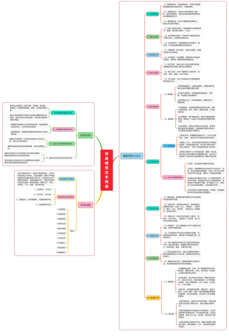 非连续性文本阅读（考点归纳+考点点拨+思路方法）_02中考总复习（2026版更新中）_01-语文-中考总复习_2025年中考资料_2025年中考语文一轮复习知识梳理