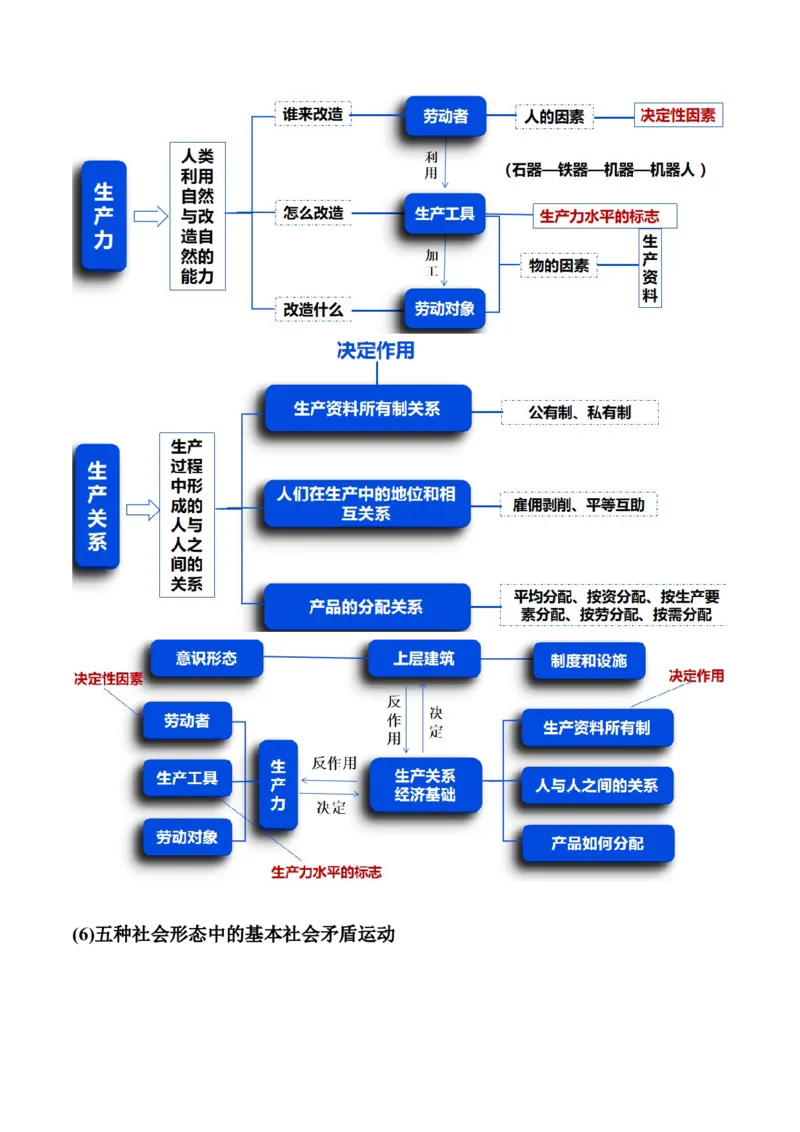 专题01人类社会发展的进程（讲义）（解析版）_8.2025政治总复习_2024年新高考资料_2.2024二轮复习_2024年高考政治二轮复习讲练测（新教材新高考）