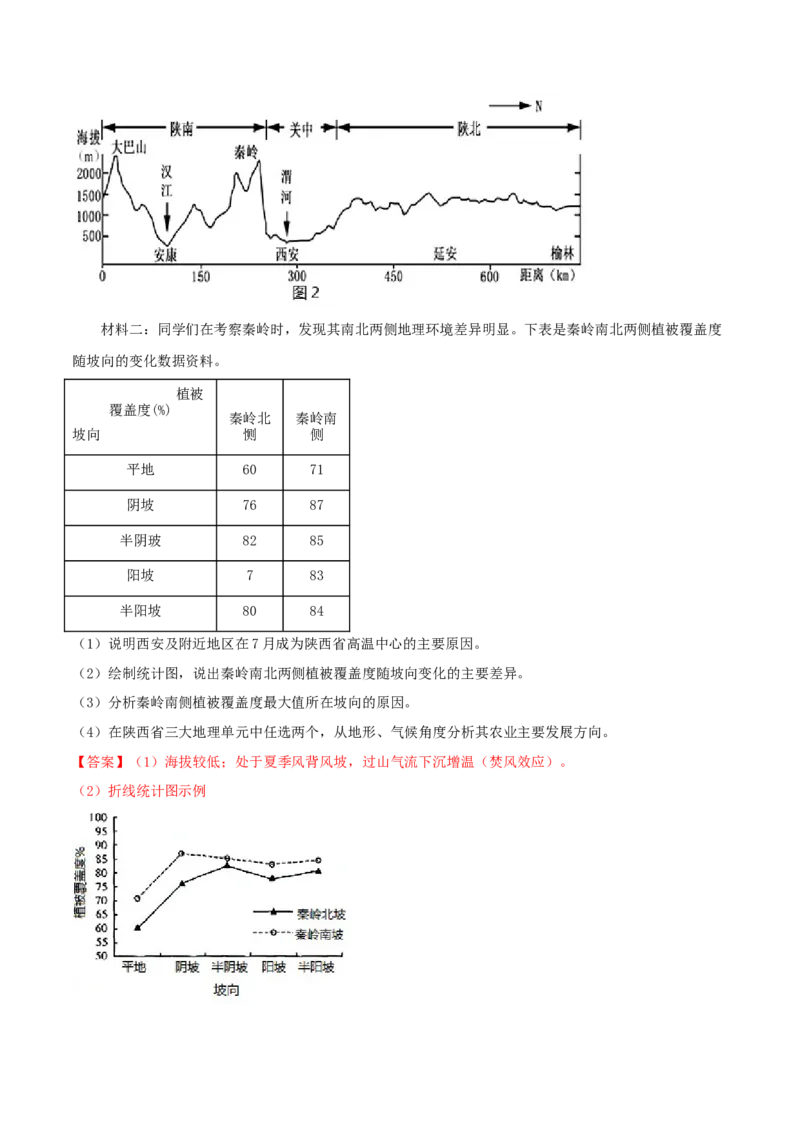 类型11植被与土壤（解析版）_9.2025地理总复习_2023年新高考复习资料_专项复习_2023年高考地理实践力之图形绘制或填涂类题型突破（新高考）