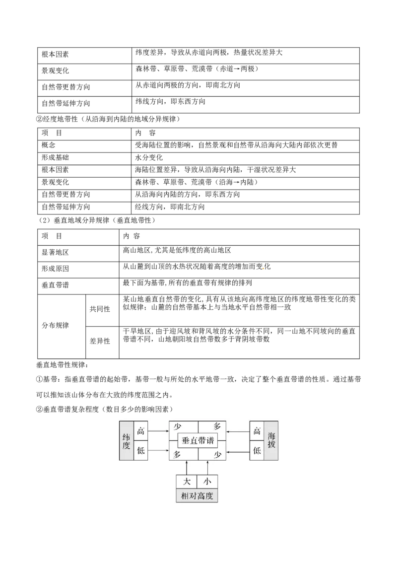 自然地理专题-口袋书2023年高考必背知识手册_9.2025地理总复习_2023年新高考复习资料_专项复习_口袋书2023年高考地理必背知识手册28959414