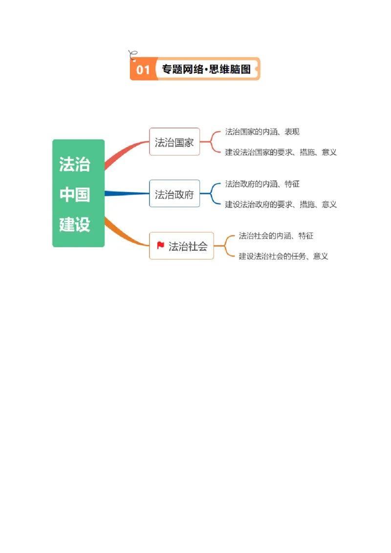 专题06法律篇&mdash;&mdash;全面依法治国（讲义）（解析版）_8.2025政治总复习_2024年新高考资料_2.2024二轮复习