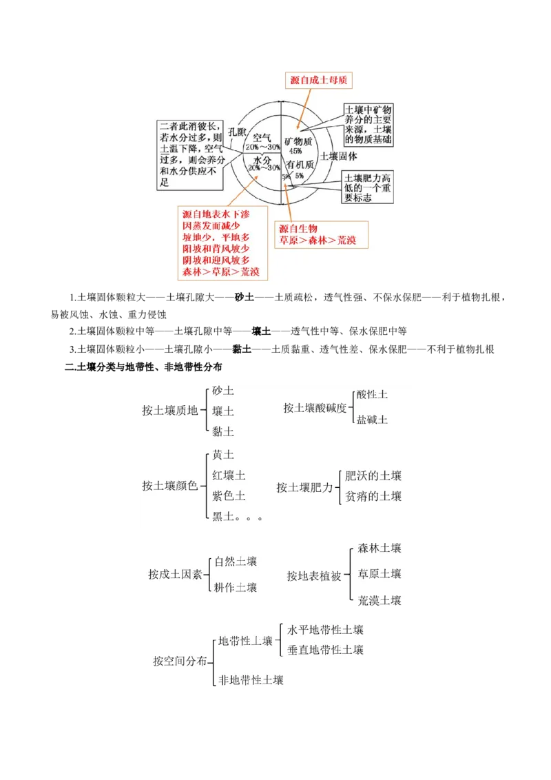 重难点13土壤与人类-2024年高考地理热点&middot;重点&middot;难点专练（上海新高考专用）（解析版）_9.2025地理总复习_2024年新高考资料_3.2024专项复习