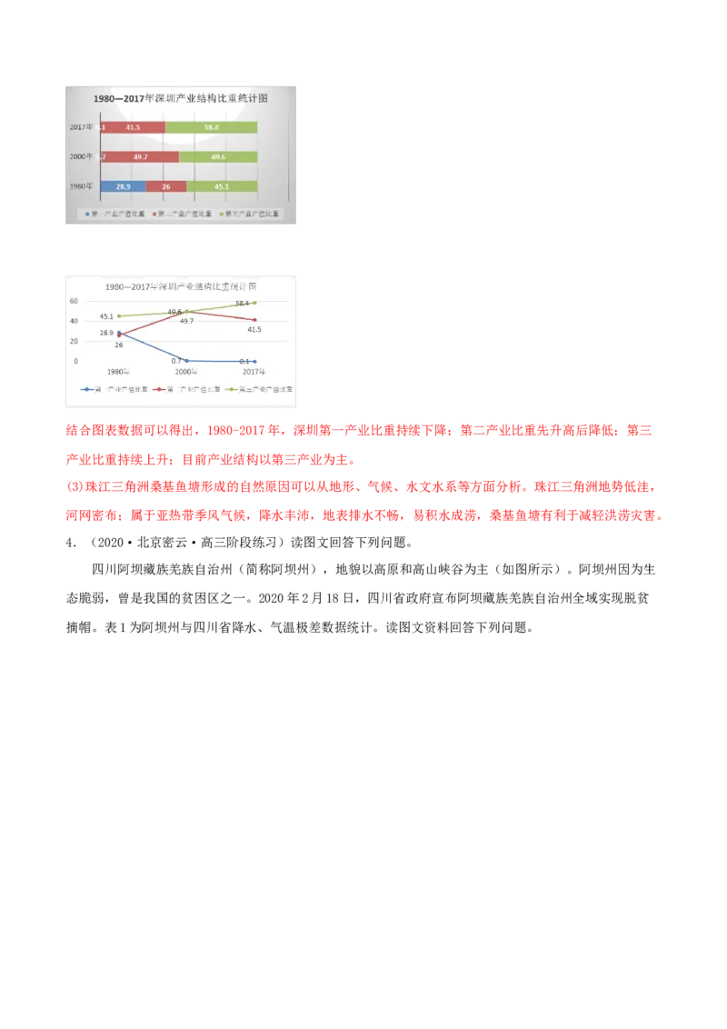 类型19城市、产业与区域发展（解析版）_9.2025地理总复习_2023年新高考复习资料_专项复习_2023年高考地理实践力之图形绘制或填涂类题型突破（新高考）