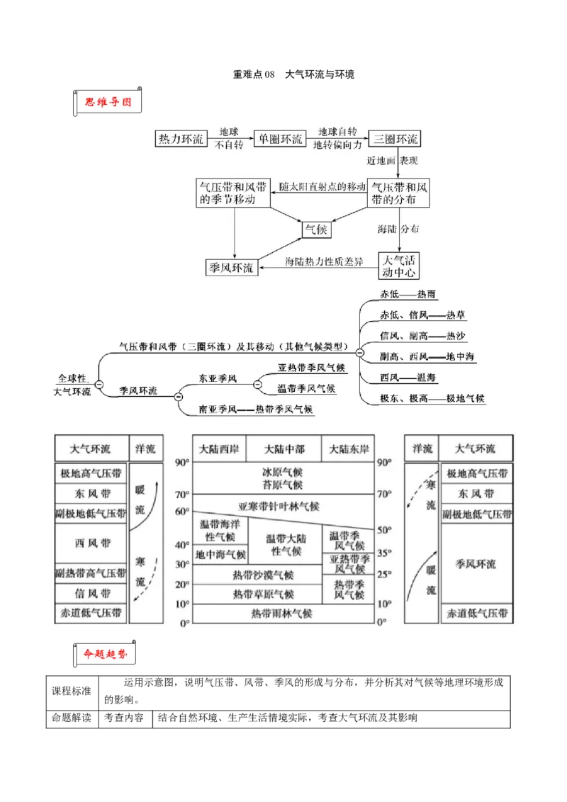 重难点08大气环流与环境-2024年高考地理热点&middot;重点&middot;难点专练（上海新高考专用）（原卷版）_9.2025地理总复习_2024年新高考资料_3.2024专项复习