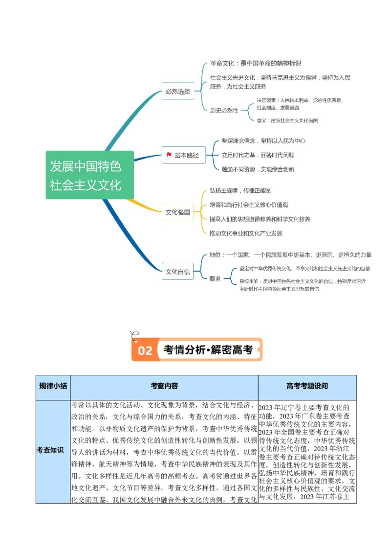 专题07文化篇&mdash;&mdash;文化传承与文化创新（讲义）（解析版）_8.2025政治总复习_2024年新高考资料_2.2024二轮复习_2024年高考政治二轮复习高频考点追踪与预测（新高考专用）