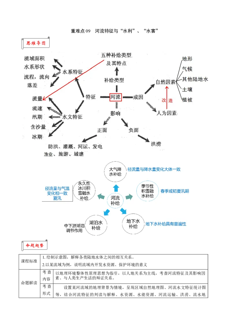 重难点09河流特征与&ldquo;水利&rdquo;、&ldquo;水害&rdquo;2024年高考地理热点&middot;重点&middot;难点专练（上海新高考专用）（解析版）_9.2025地理总复习_2024年新高考资料_3.2024专项复习
