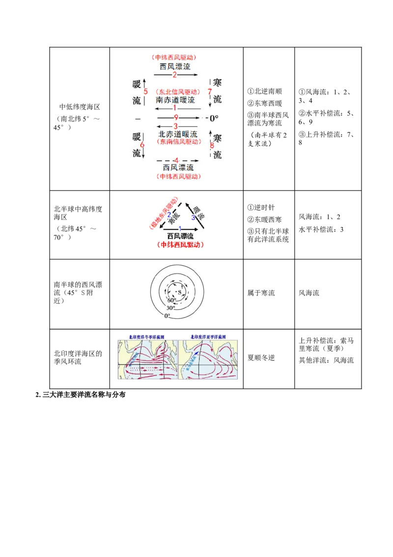 重难点11海洋环境与人类-2024年高考地理热点&middot;重点&middot;难点专练（上海新高考专用）（解析版）_9.2025地理总复习_2024年新高考资料_3.2024专项复习