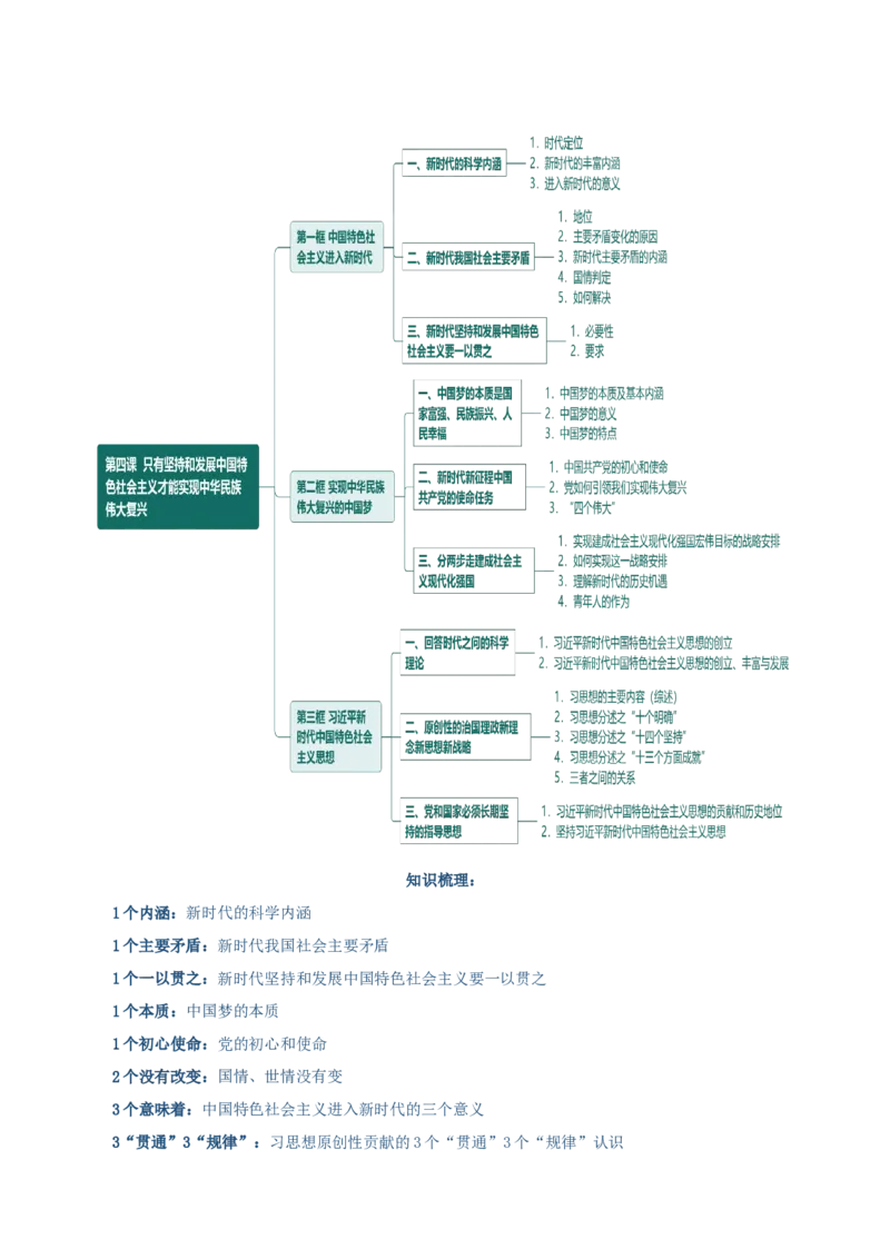 必修一《中国特色社会主义》思维导图-上好课2025年高考政治一轮复习知识清单（新高考专用）_8.2025政治总复习_2025年新高考资料_一轮复习_2025年高考政治一轮复习知识清单