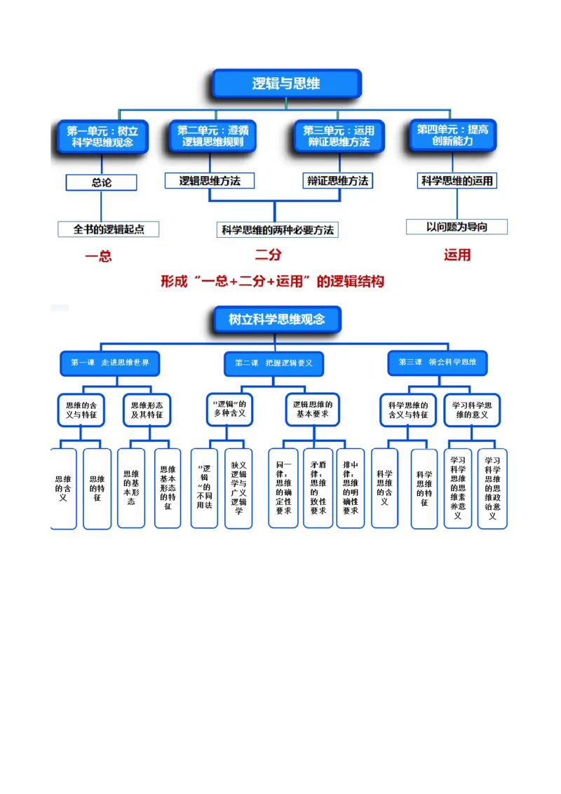 专题15科学思维与逻辑思维（讲义）（教师版）_8.2025政治总复习_2024年新高考资料_2.2024二轮复习_2024年高考政治二轮复习讲练测（新教材新高考）