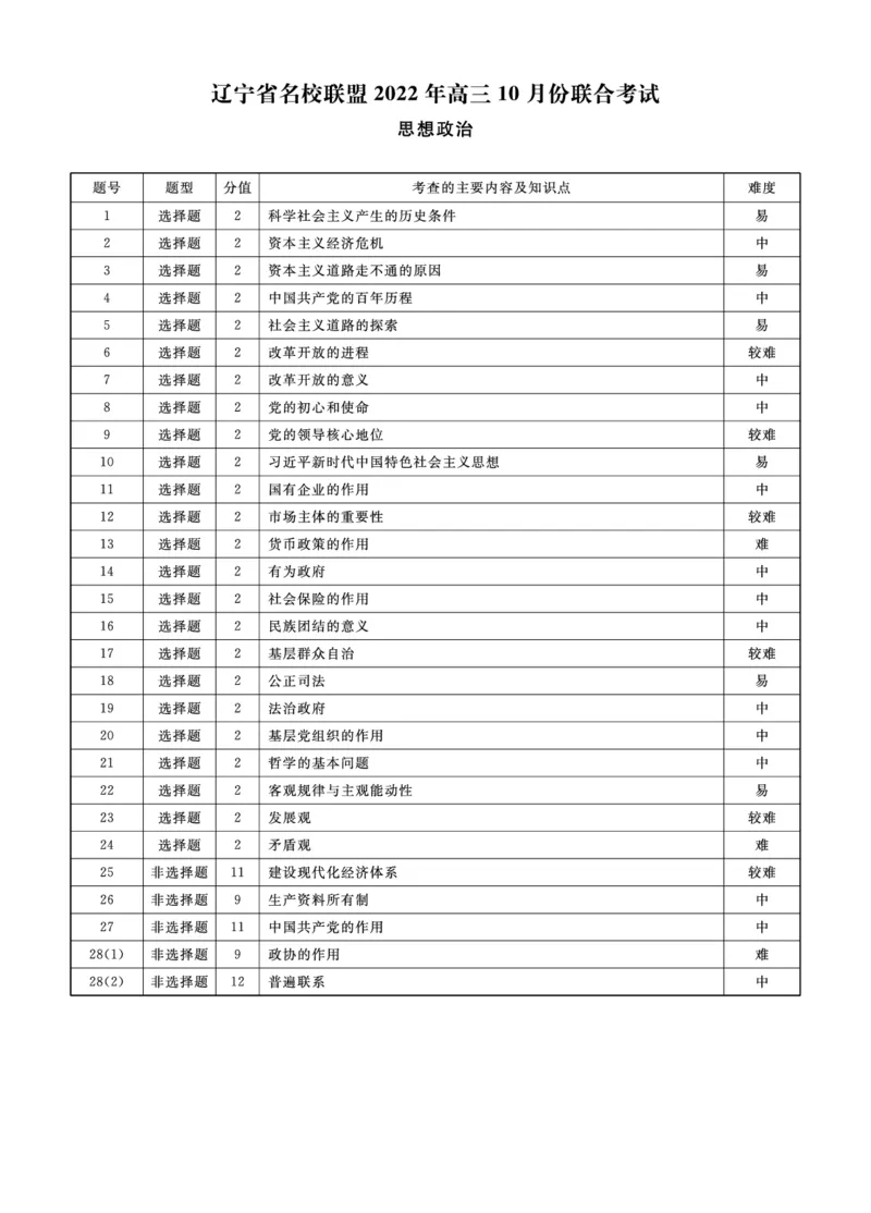 政治2022年辽宁高三10月联考答案_8.2025政治总复习_2023年新高考资料_3政治高考模拟题_新高考_辽宁省名校联盟2022-2023学年高三上学期10月联合考试政治试卷