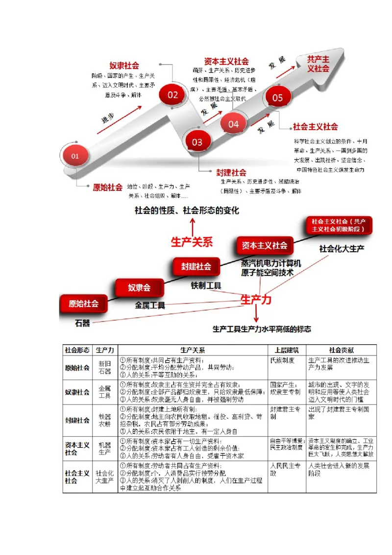 专题一人类社会发展的进程（教学设计）-2023年高考政治二轮复习讲练测（新高考专用）_8.2025政治总复习_2023年新高考资料_二轮复习_2023年高考政治二轮复习讲练测（新高考专用）