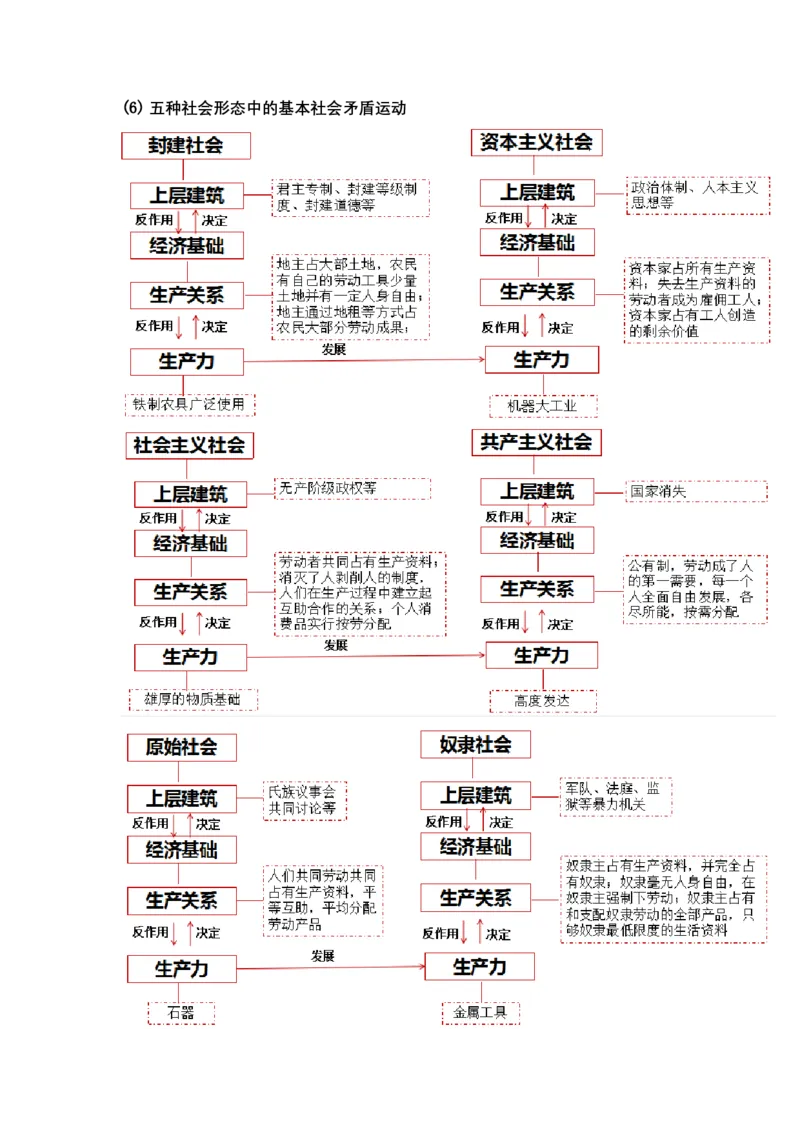 专题一人类社会发展的进程（教学设计）-2023年高考政治二轮复习讲练测（新高考专用）_8.2025政治总复习_2023年新高考资料_二轮复习_2023年高考政治二轮复习讲练测（新高考专用）