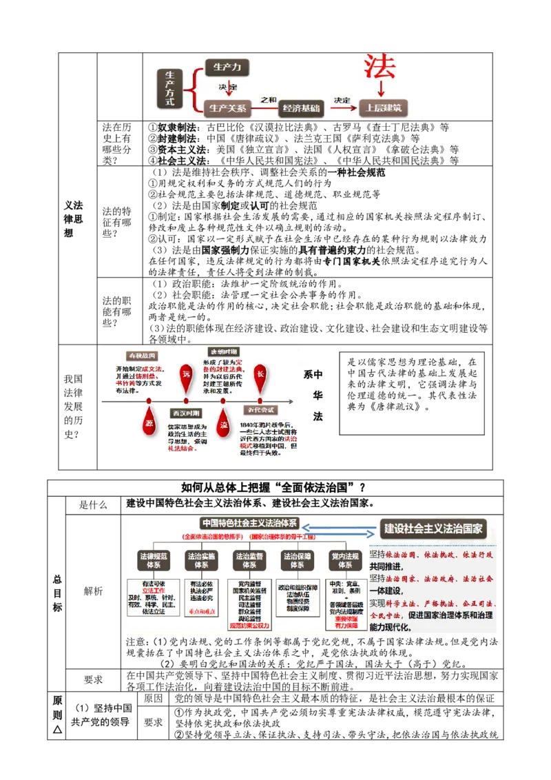 政治高三一轮复习计划：专题06全面依法治国知识架构_8.2025政治总复习_2025年新高考资料_一轮复习_2025高考政治高三一轮复习学案：知识架构+真题模拟+答案详解（完结）