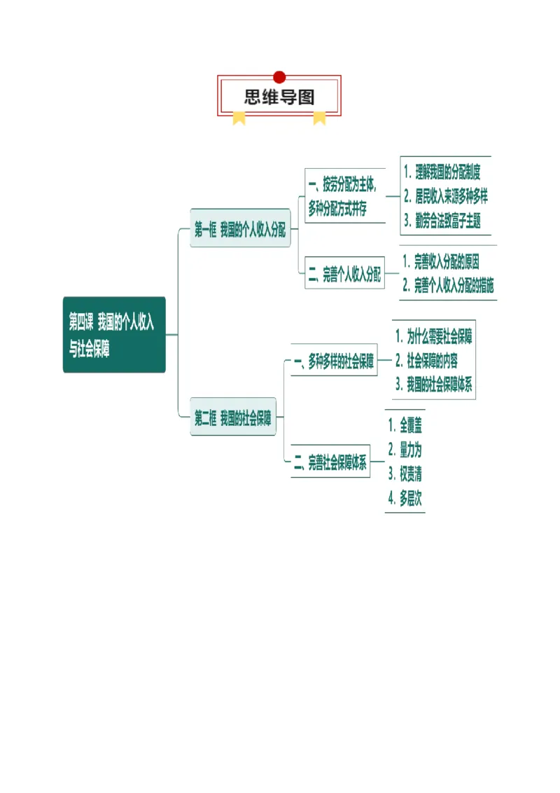 必修二《经济与社会》思维导图-上好课2025年高考政治一轮复习知识清单（新高考专用）_8.2025政治总复习_2025年新高考资料_一轮复习_2025年高考政治一轮复习知识清单