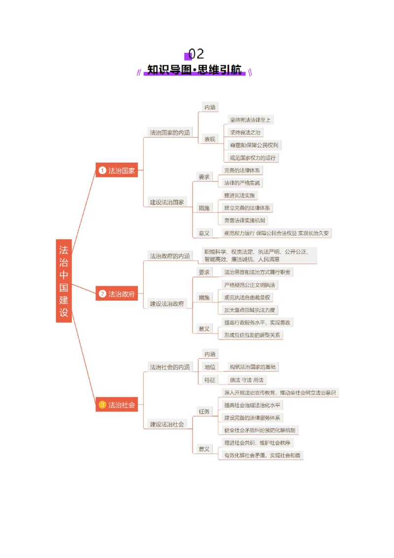 第08课法治中国建设（讲义）（原卷版）_8.2025政治总复习_2025年新高考资料_一轮复习_2025年高考政治一轮复习讲练测（新教材新高考）（完结）_必修3（包含2024高考真题）