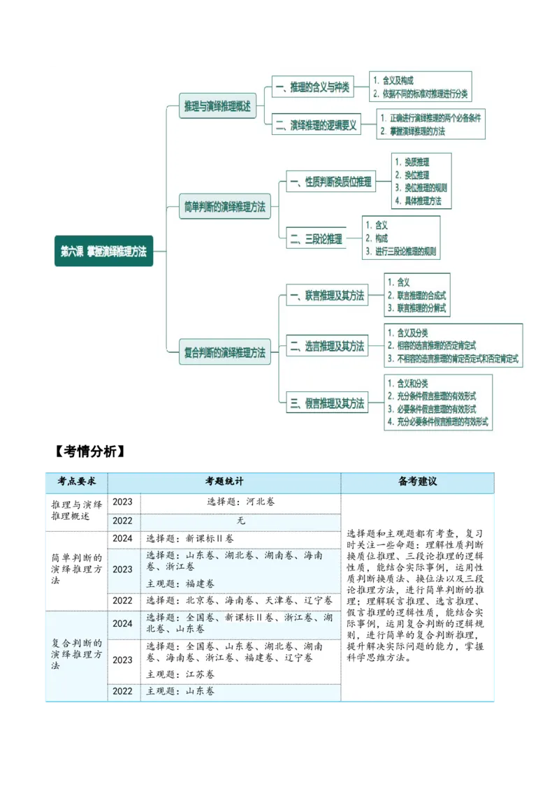 选择性必修三+《逻辑与思维》知识清单-上好课2025年高考政治一轮复习知识清单_8.2025政治总复习_2025年新高考资料_一轮复习_2025年高考政治一轮复习知识清单