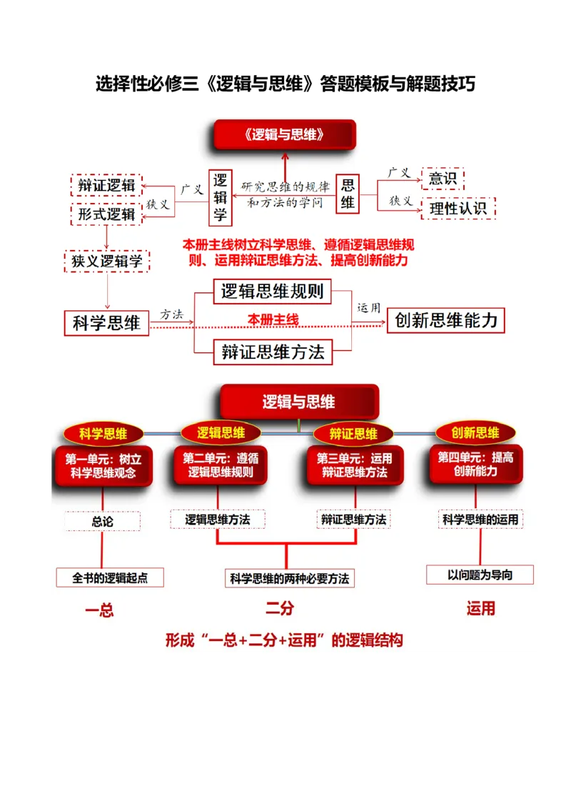 选择性必修三《逻辑与思维》答题模板与解题技巧-2024高考政治主观题冲刺复习（答题模板+解题技巧）_8.2025政治总复习_2024年新高考资料_5.2024三轮冲刺