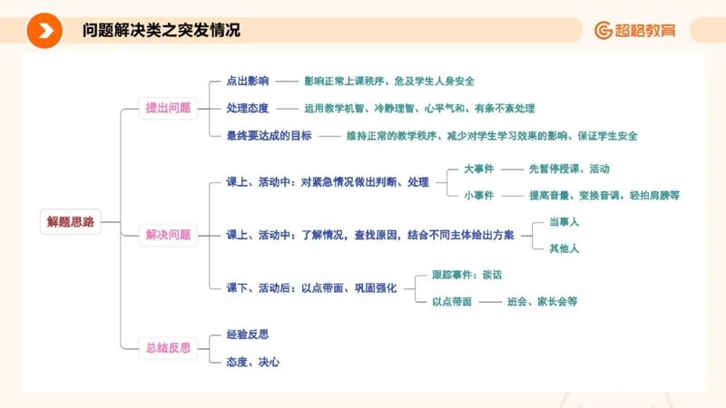 4.突发情况类(1)_教资初高中_教资面试2025教资面试备考资料合集_教资面试资料合集_2025教资面试资料_25上跟着姜姜学结构化（更新中）_课件讲义