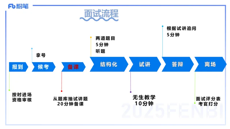 25教资面试-导学+流程及礼仪_教资初高中_教资面试2025教资面试备考资料合集_教资面试资料合集_2025教资面试资料_25上教资面试fb系统班_2.2025上教资面试-流程礼仪指导_讲义