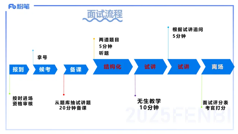 25教资面试-导学+流程及礼仪_教资初高中_教资面试2025教资面试备考资料合集_教资面试资料合集_2025教资面试资料_25上教资面试fb系统班_2.2025上教资面试-流程礼仪指导_讲义